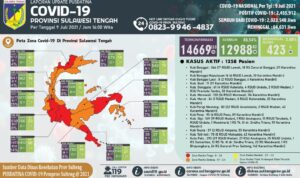 Angka corona disulteng kembali naik drastis (9/7/2021)